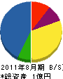 昇陽電機 貸借対照表 2011年8月期