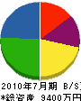 九州道路器材 貸借対照表 2010年7月期