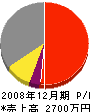 吉勝工務店 損益計算書 2008年12月期