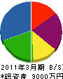石川総建 貸借対照表 2011年3月期