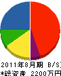 中村ポンプ製作所 貸借対照表 2011年8月期