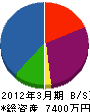 広川設備 貸借対照表 2012年3月期