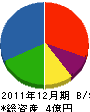 信江物産 貸借対照表 2011年12月期