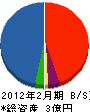富士環境設備 貸借対照表 2012年2月期
