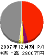 藤*組 損益計算書 2007年12月期 藤*組 損益計算書 2007年12月期
