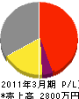 松井電業社 損益計算書 2011年3月期