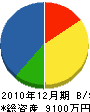 岡山電設 貸借対照表 2010年12月期