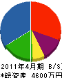 作田工建 貸借対照表 2011年4月期