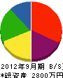 今川テクノ 貸借対照表 2012年9月期