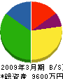 鈴木土木 貸借対照表 2009年3月期