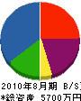 藤井電気工業 貸借対照表 2010年8月期