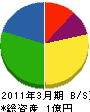 栄山建設 貸借対照表 2011年3月期