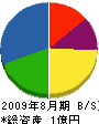 富士開発工業 貸借対照表 2009年8月期