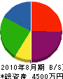 須田電機 貸借対照表 2010年8月期