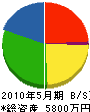 飯田建設 貸借対照表 2010年5月期