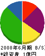 郷田組 貸借対照表 2008年6月期