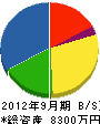尾鷲電設 貸借対照表 2012年9月期 尾鷲電設 貸借対照表 2012年9月期