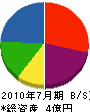 大井工務店 貸借対照表 2010年7月期