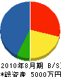 朝日防水工業 貸借対照表 2010年8月期