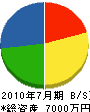 柴田土木工業 貸借対照表 2010年7月期