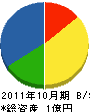 栃木防災 貸借対照表 2011年10月期
