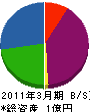 福井 貸借対照表 2011年3月期