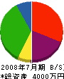 福田工務店 貸借対照表 2008年7月期