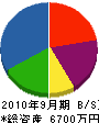 共栄建設 貸借対照表 2010年9月期 共栄建設 貸借対照表 2010年9月期
