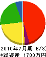 白鳥水道工業所 貸借対照表 2010年7月期