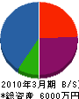 北日本緑化 貸借対照表 2010年3月期