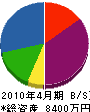 カネタ竹村建設 貸借対照表 2010年4月期