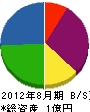 京南グリーン 貸借対照表 2012年8月期