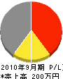 中市設備 損益計算書 2010年9月期 中市設備 損益計算書 2010年9月期