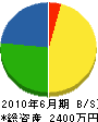 藤井造園 貸借対照表 2010年6月期
