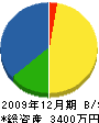 函館畳販売 貸借対照表 2009年12月期