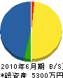 吉川設備 貸借対照表 2010年6月期
