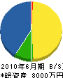 迫田工務店 貸借対照表 2010年6月期