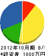 山王工業 貸借対照表 2012年10月期