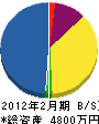 永野電設 貸借対照表 2012年2月期