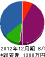 尾倉防災 貸借対照表 2012年12月期
