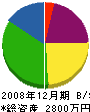 福島建設 貸借対照表 2008年12月期