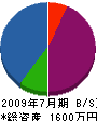 原田鉄工所 貸借対照表 2009年7月期