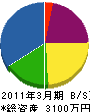 島田重建 貸借対照表 2011年3月期