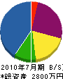 池田設備工業 貸借対照表 2010年7月期