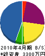 近澤電気 貸借対照表 2010年4月期