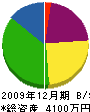 仙台グリーンガーデン 貸借対照表 2009年12月期