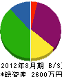 萩野設備 貸借対照表 2012年8月期