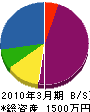 原田緑地建設 貸借対照表 2010年3月期