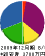 東北緑生 貸借対照表 2009年12月期
