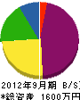 池田電機 貸借対照表 2012年9月期